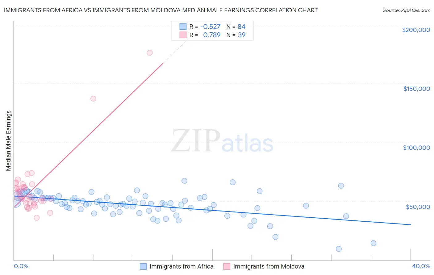 Immigrants from Africa vs Immigrants from Moldova Median Male Earnings