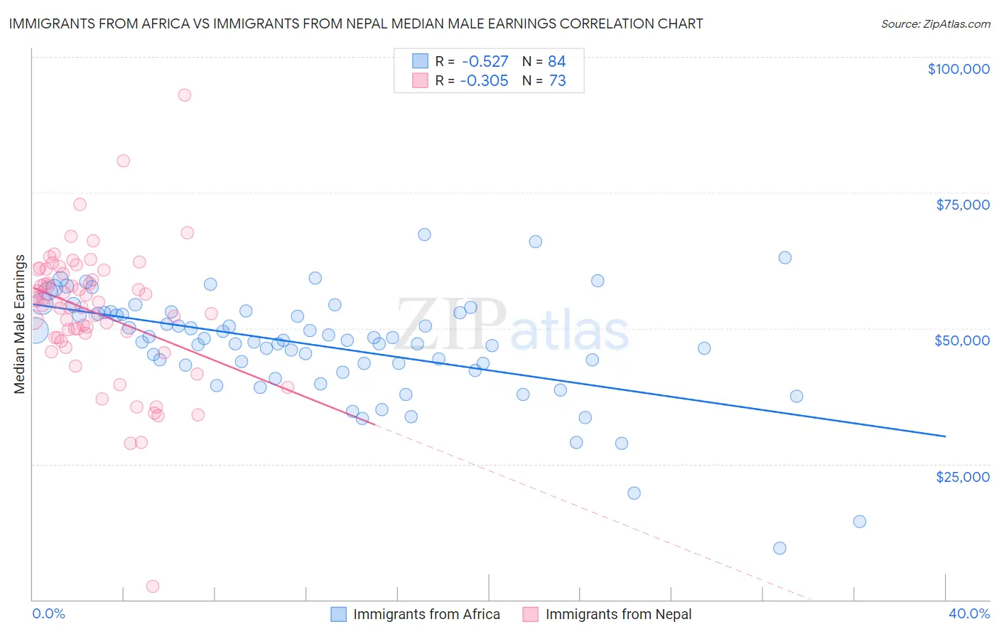 Immigrants from Africa vs Immigrants from Nepal Median Male Earnings