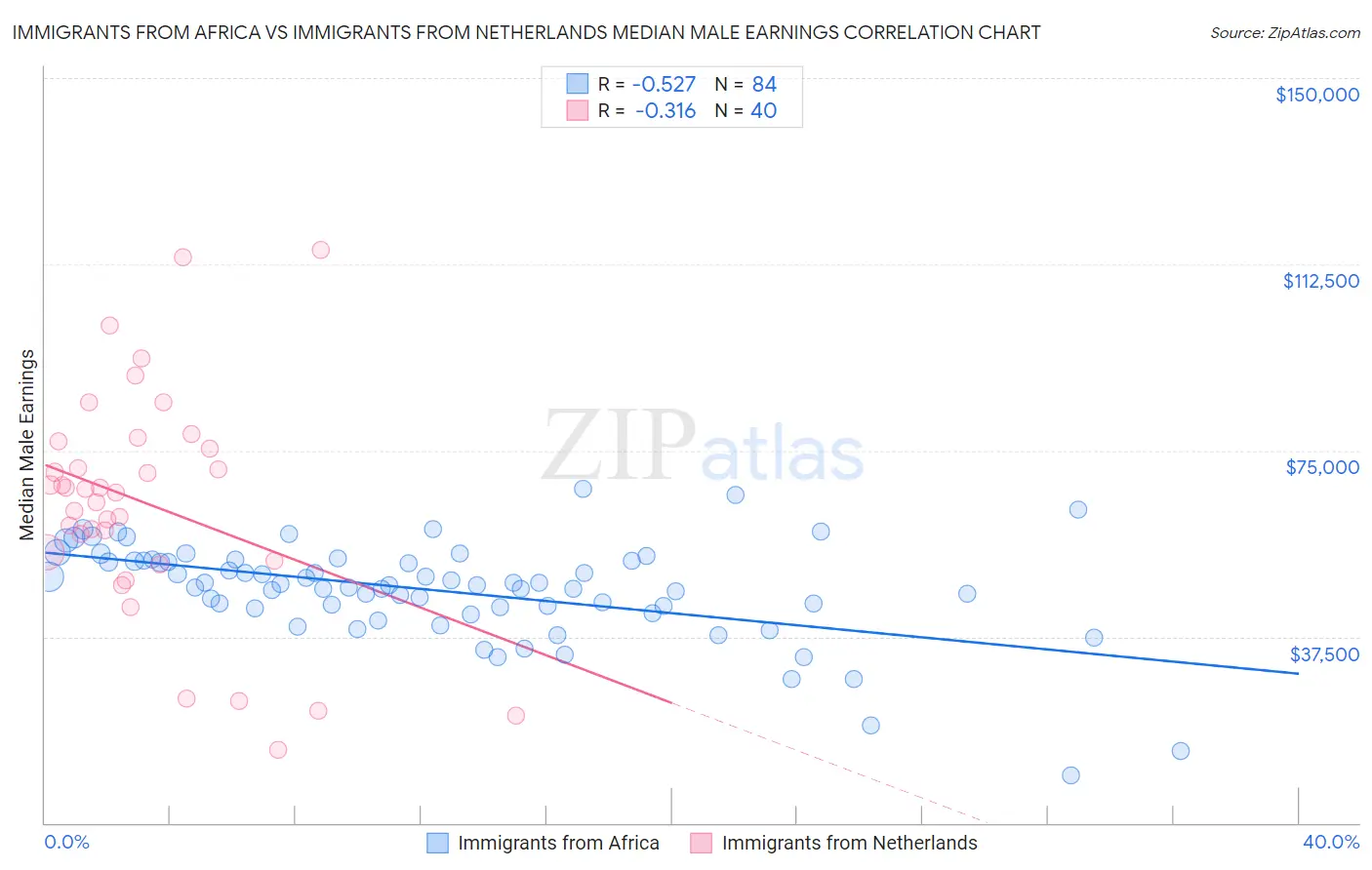 Immigrants from Africa vs Immigrants from Netherlands Median Male Earnings