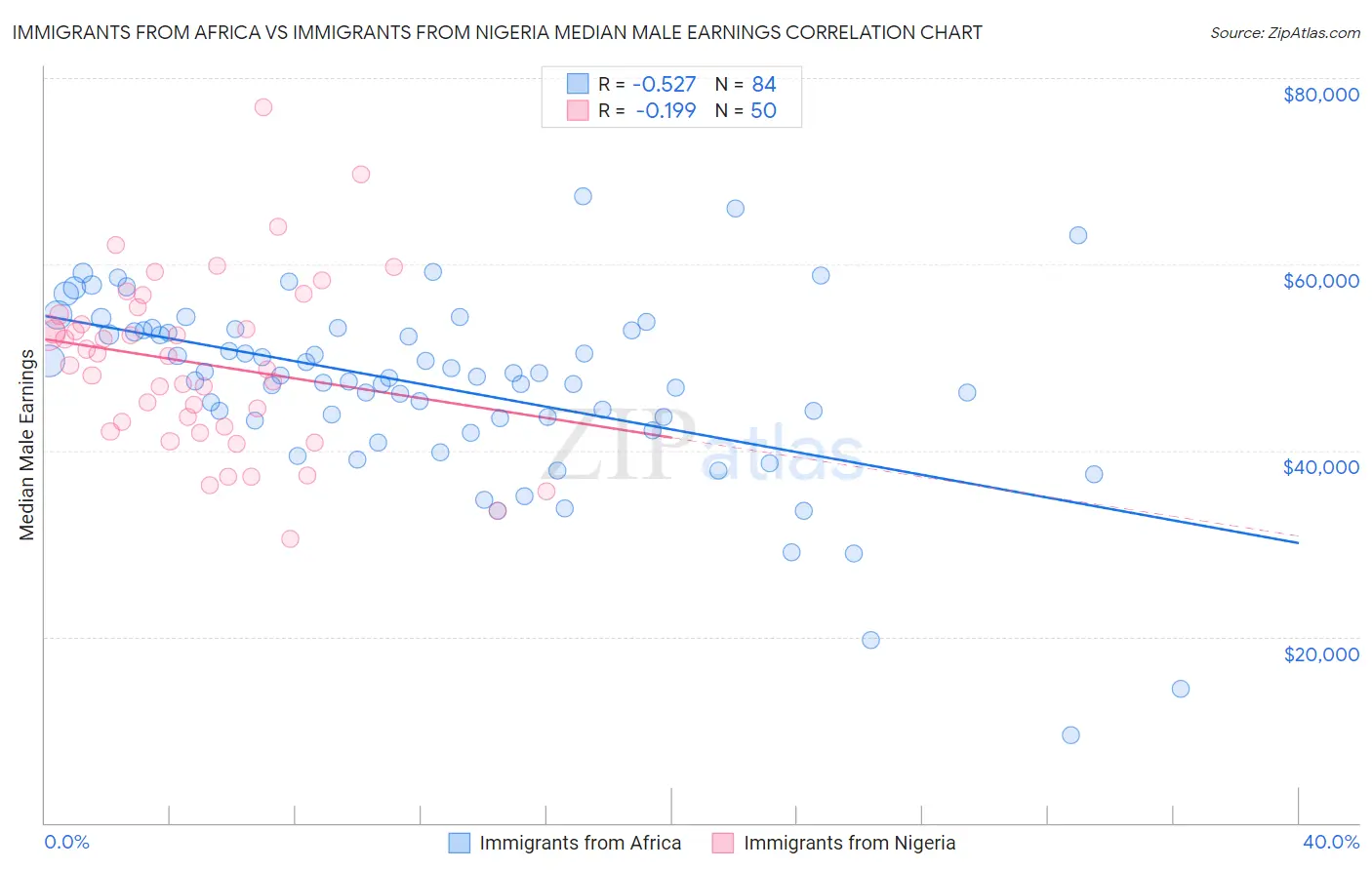 Immigrants from Africa vs Immigrants from Nigeria Median Male Earnings