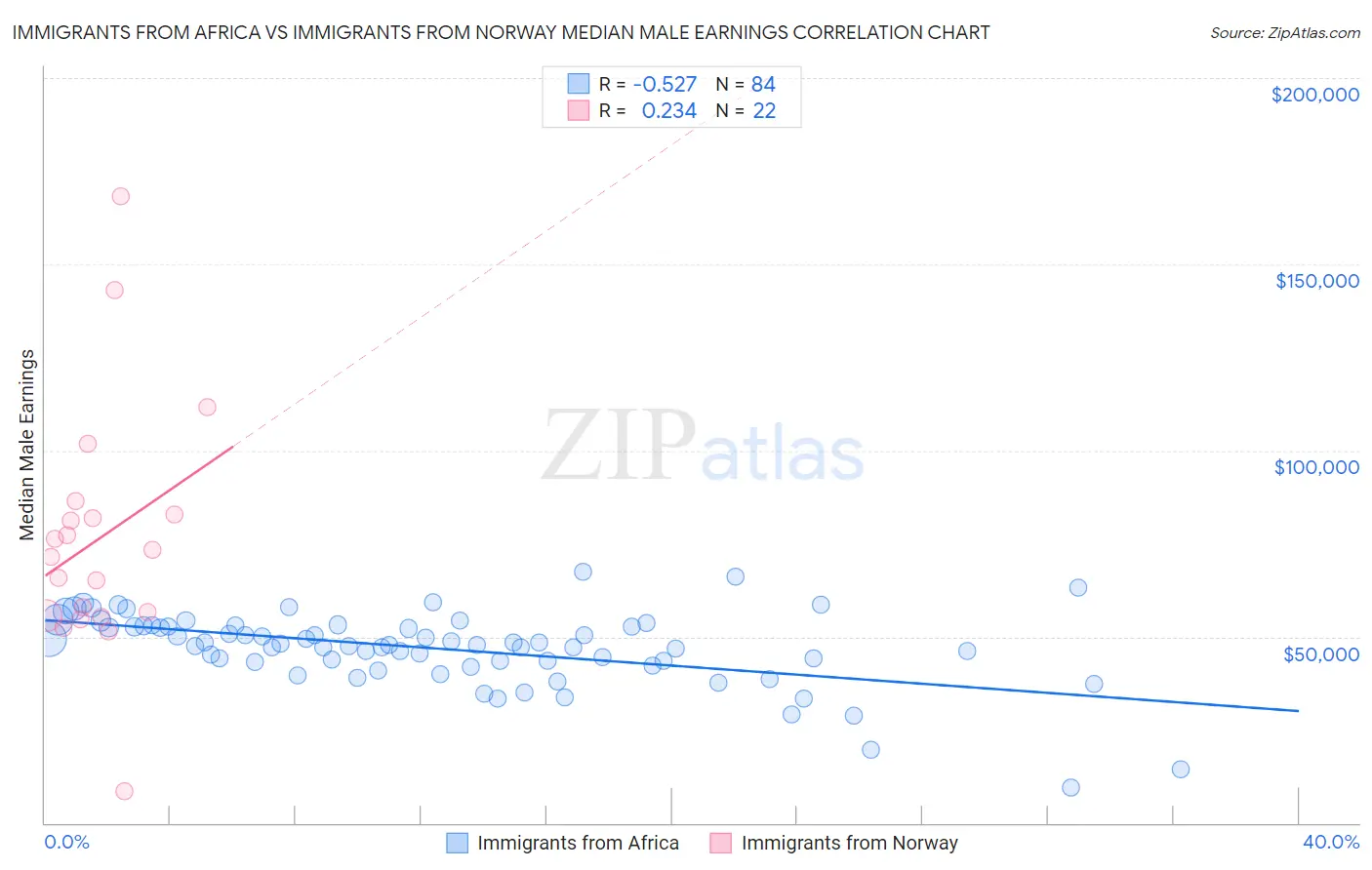 Immigrants from Africa vs Immigrants from Norway Median Male Earnings