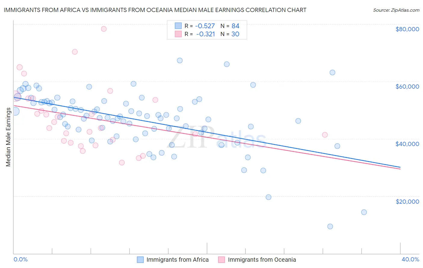 Immigrants from Africa vs Immigrants from Oceania Median Male Earnings