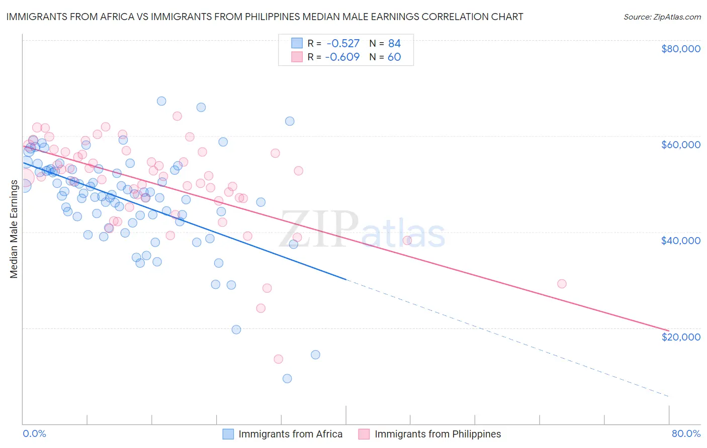 Immigrants from Africa vs Immigrants from Philippines Median Male Earnings