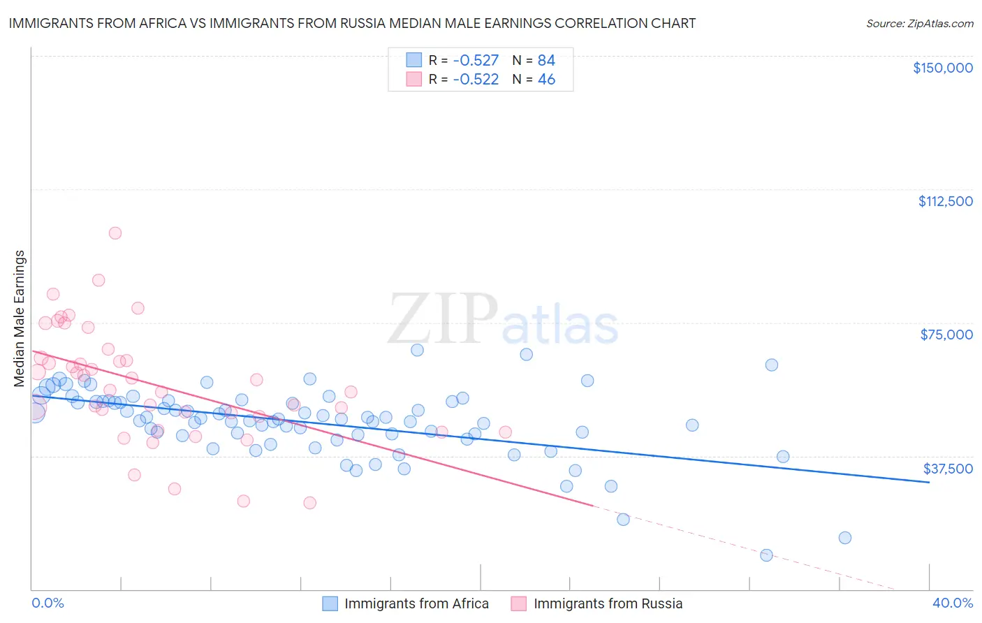 Immigrants from Africa vs Immigrants from Russia Median Male Earnings