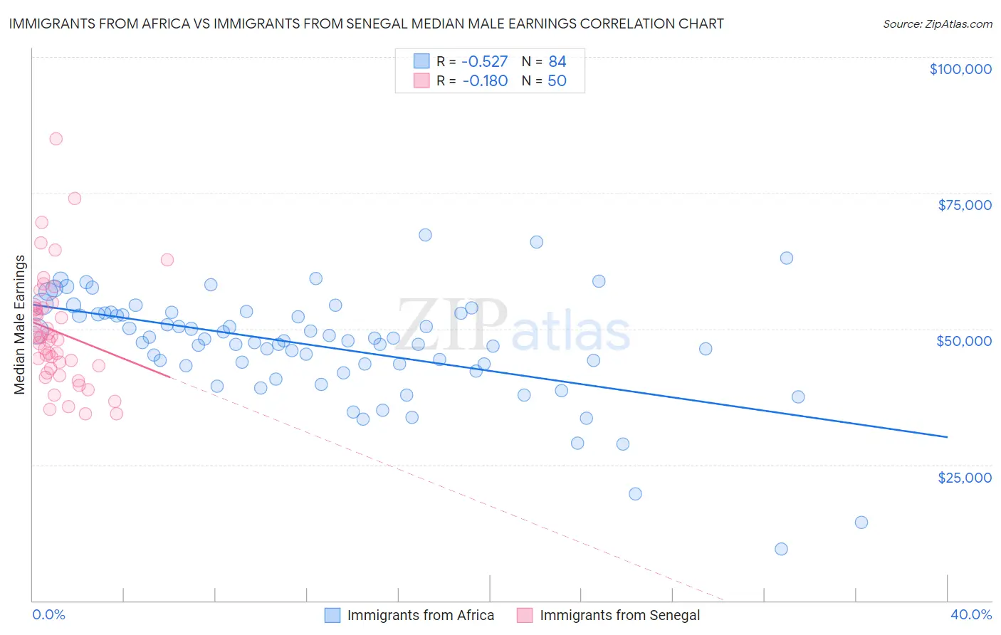 Immigrants from Africa vs Immigrants from Senegal Median Male Earnings
