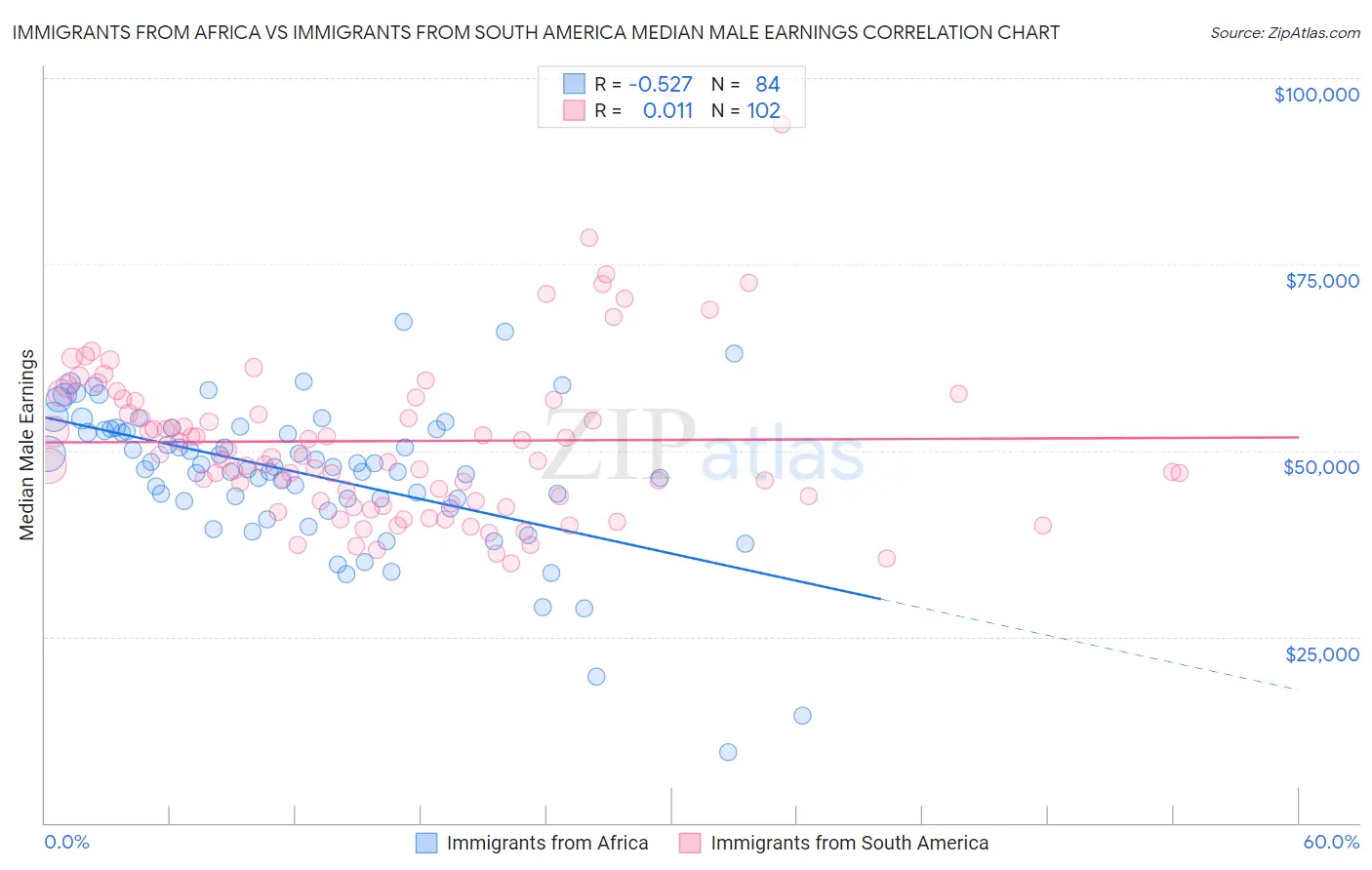 Immigrants from Africa vs Immigrants from South America Median Male Earnings