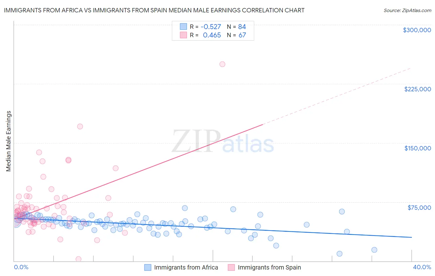 Immigrants from Africa vs Immigrants from Spain Median Male Earnings