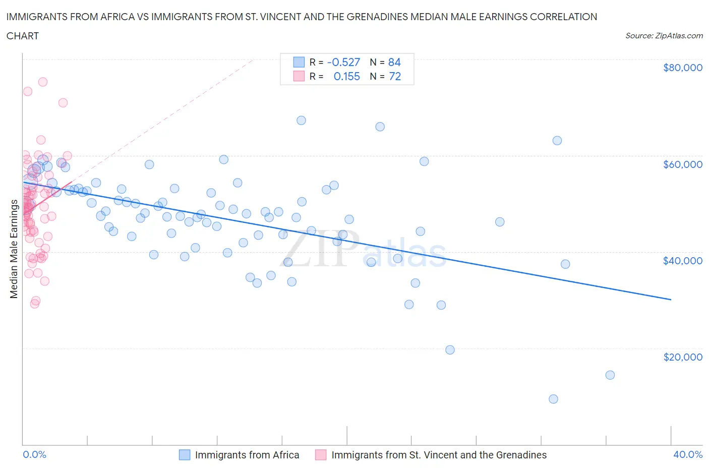 Immigrants from Africa vs Immigrants from St. Vincent and the Grenadines Median Male Earnings
