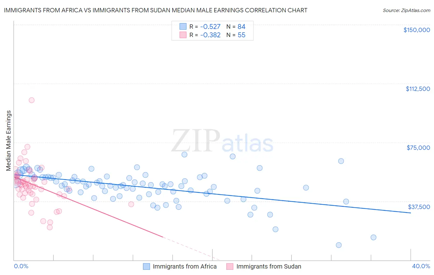 Immigrants from Africa vs Immigrants from Sudan Median Male Earnings