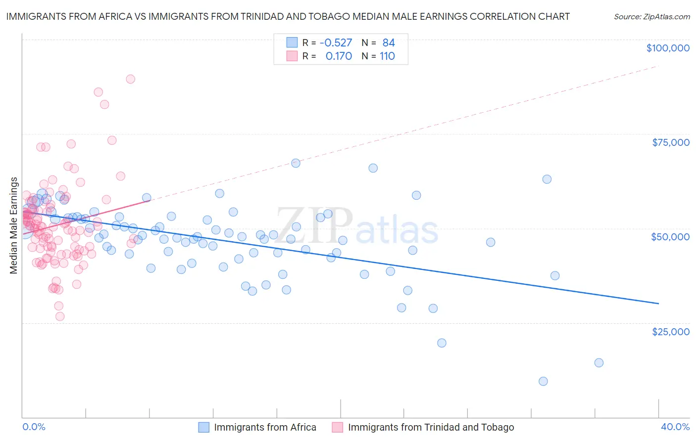 Immigrants from Africa vs Immigrants from Trinidad and Tobago Median Male Earnings