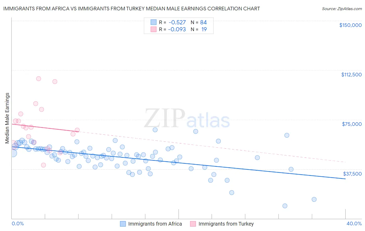 Immigrants from Africa vs Immigrants from Turkey Median Male Earnings