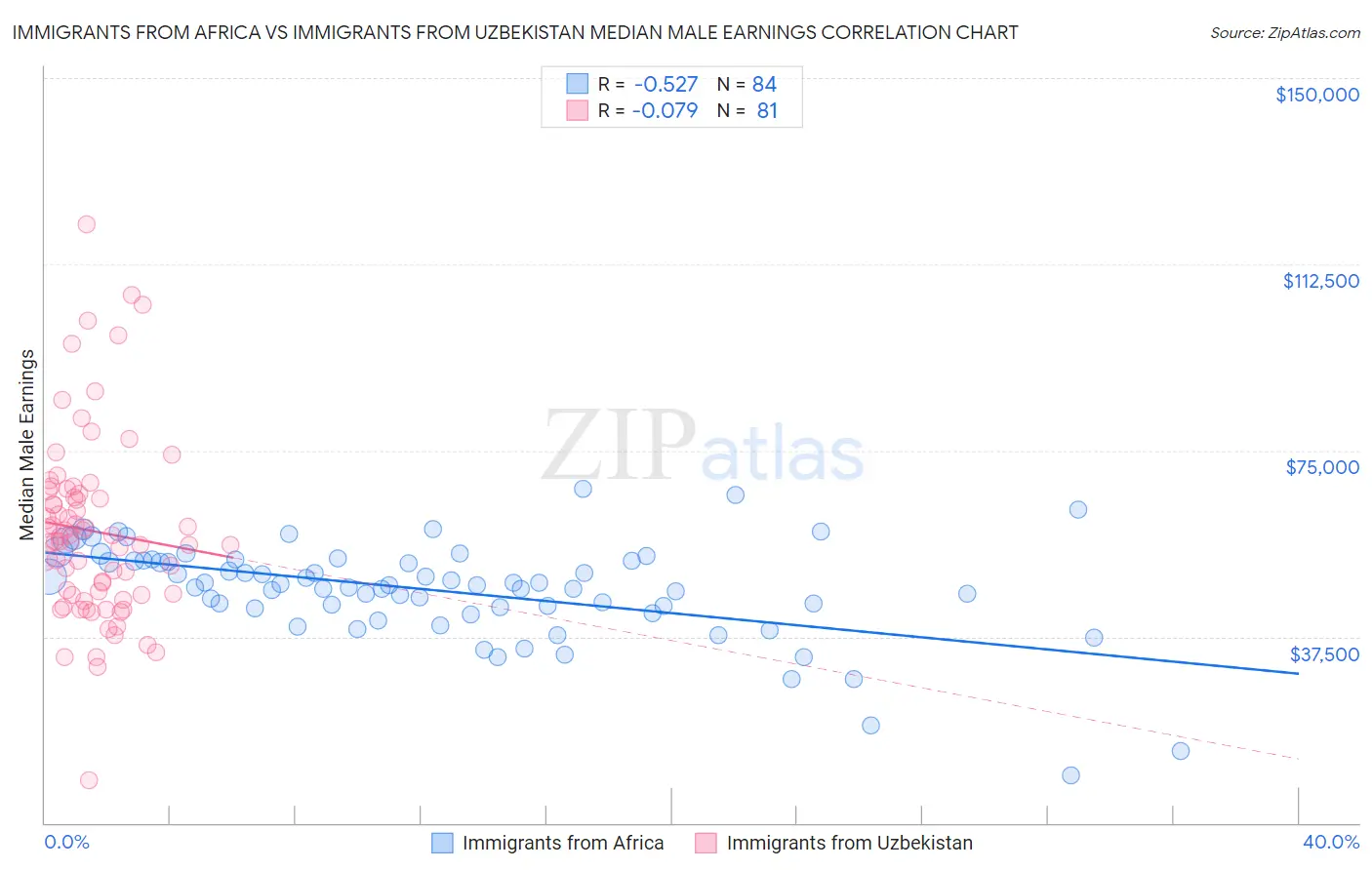 Immigrants from Africa vs Immigrants from Uzbekistan Median Male Earnings