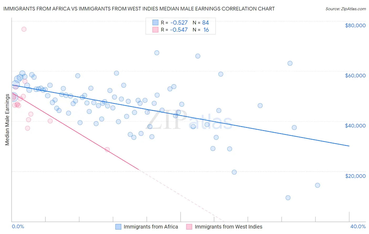 Immigrants from Africa vs Immigrants from West Indies Median Male Earnings