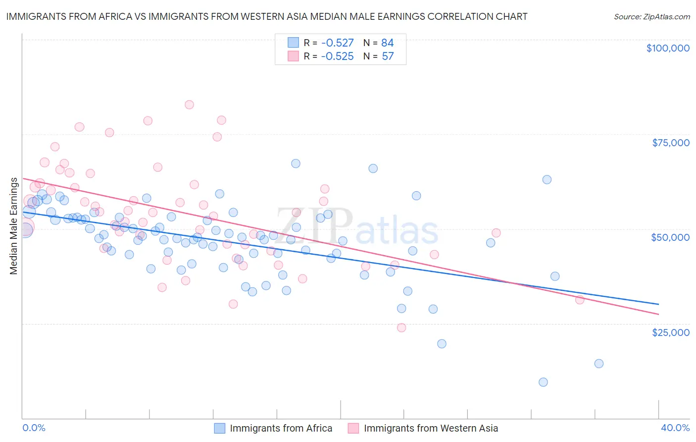 Immigrants from Africa vs Immigrants from Western Asia Median Male Earnings