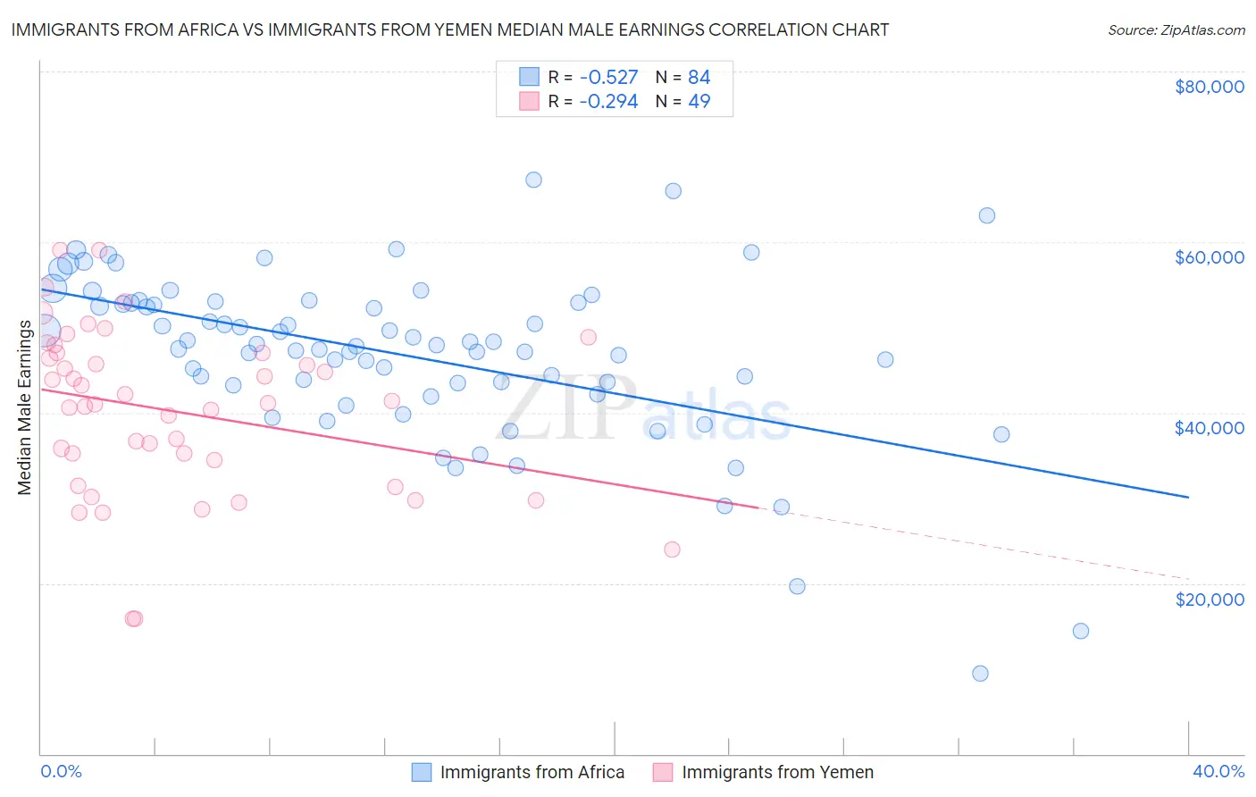 Immigrants from Africa vs Immigrants from Yemen Median Male Earnings