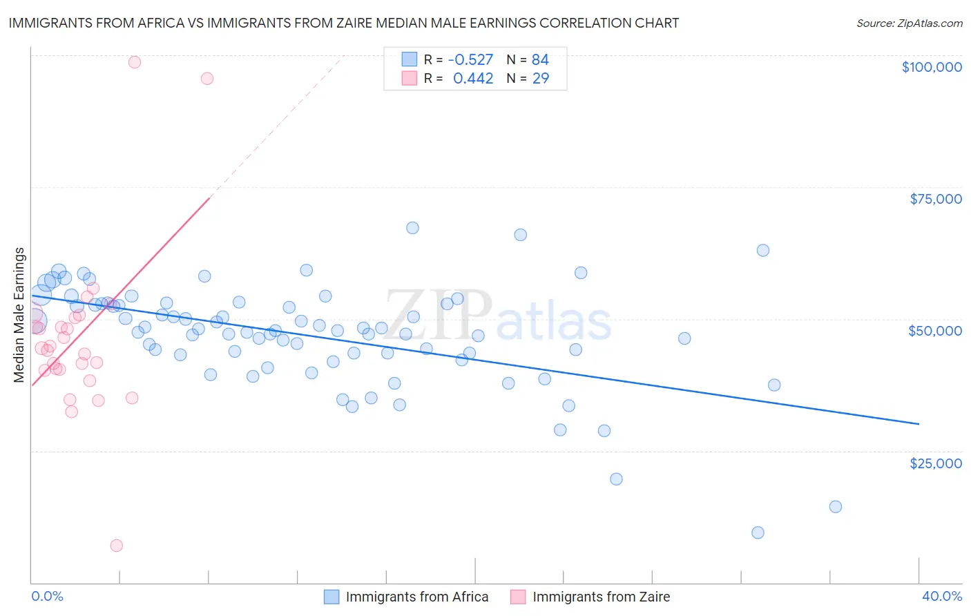 Immigrants from Africa vs Immigrants from Zaire Median Male Earnings