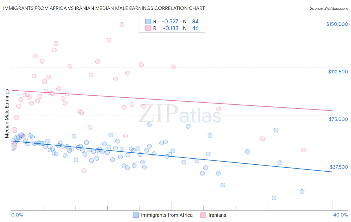Immigrants from Africa vs Iranian Median Male Earnings