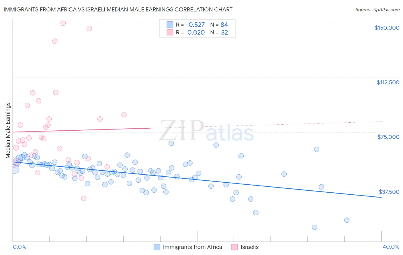 Immigrants from Africa vs Israeli Median Male Earnings