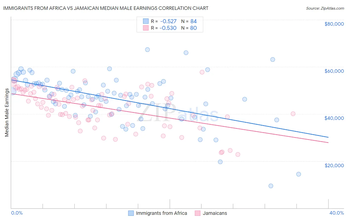 Immigrants from Africa vs Jamaican Median Male Earnings