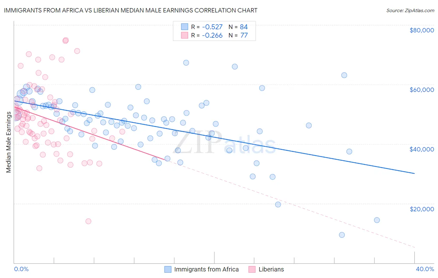 Immigrants from Africa vs Liberian Median Male Earnings