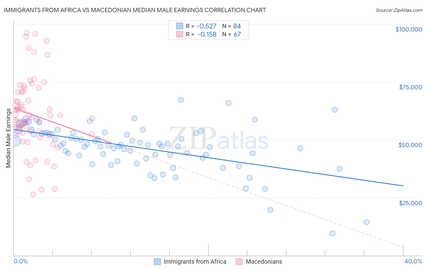 Immigrants from Africa vs Macedonian Median Male Earnings
