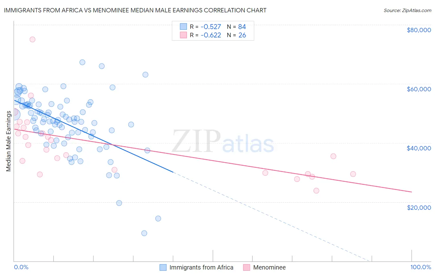 Immigrants from Africa vs Menominee Median Male Earnings