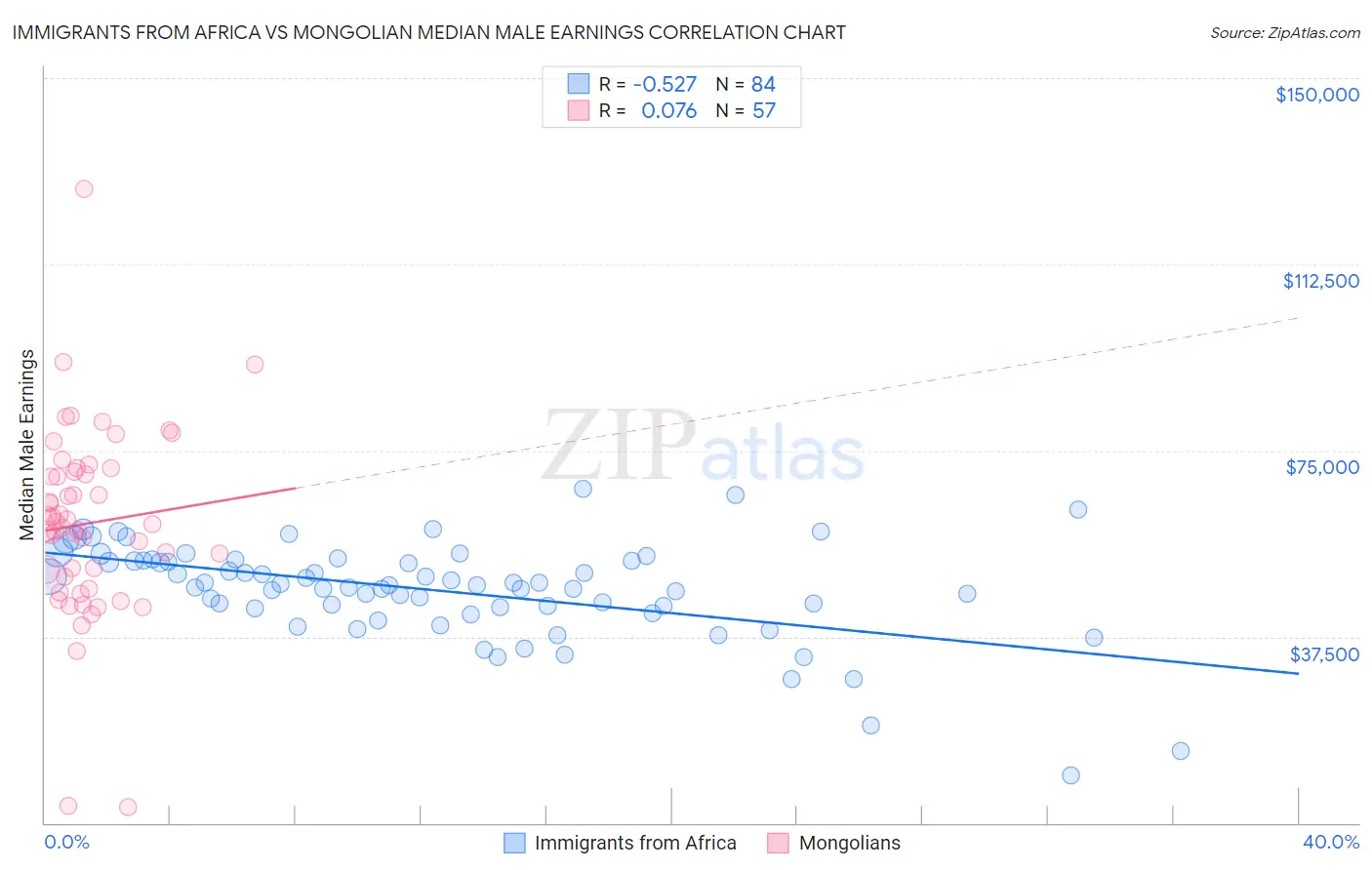 Immigrants from Africa vs Mongolian Median Male Earnings