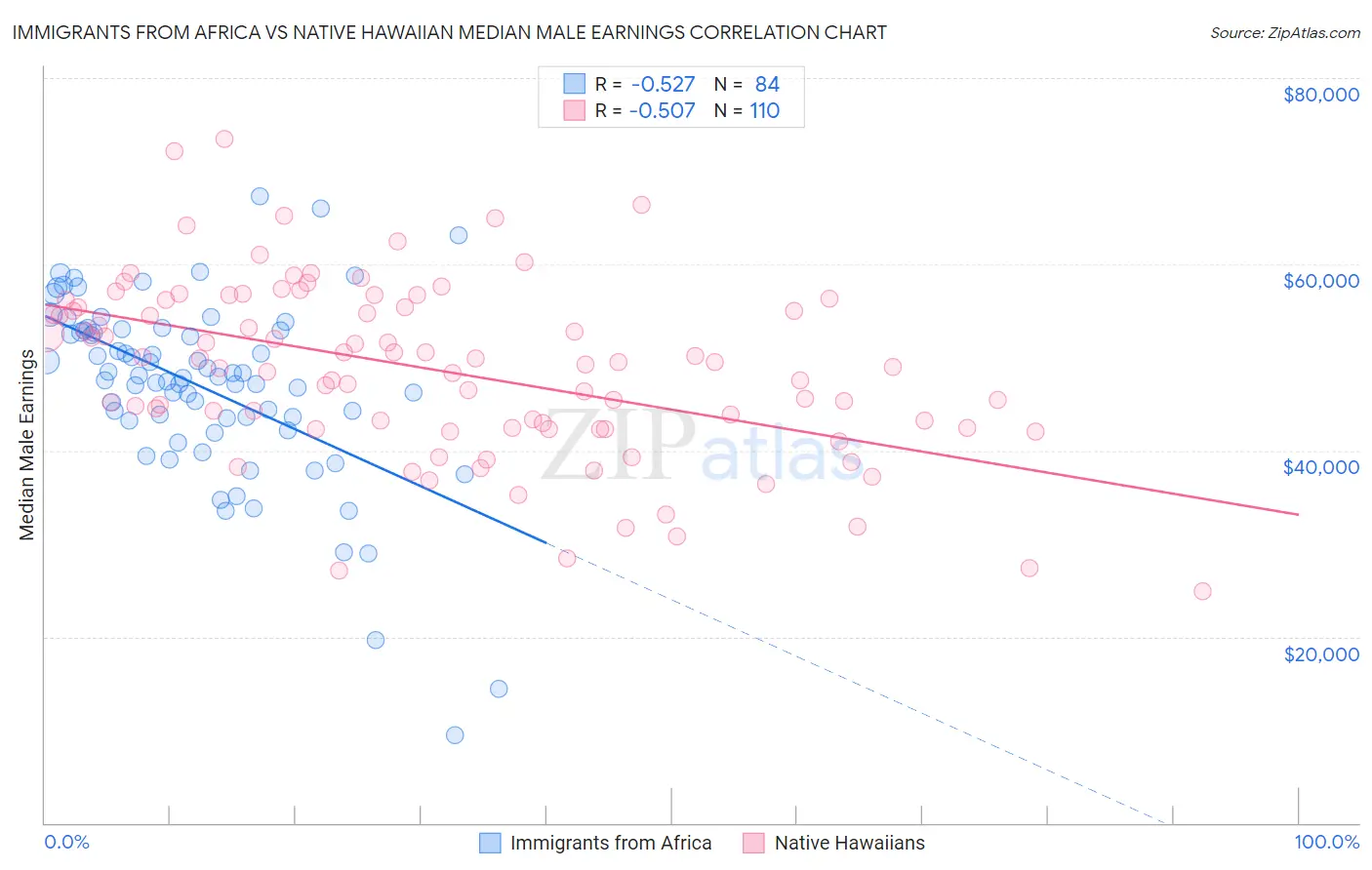 Immigrants from Africa vs Native Hawaiian Median Male Earnings