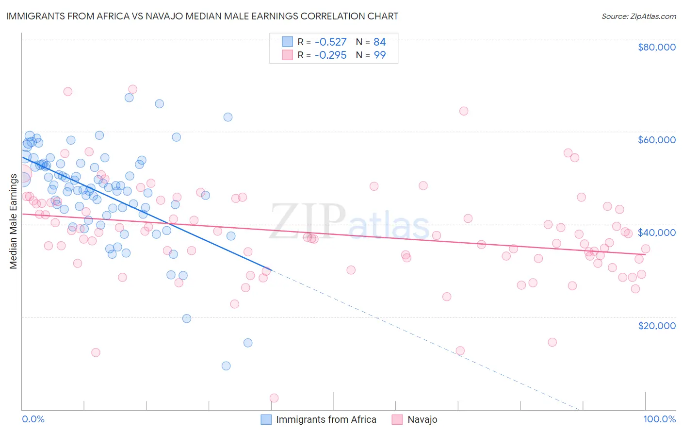 Immigrants from Africa vs Navajo Median Male Earnings