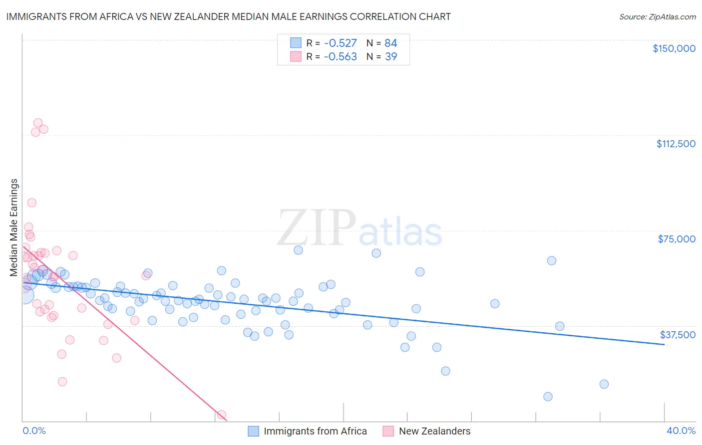 Immigrants from Africa vs New Zealander Median Male Earnings