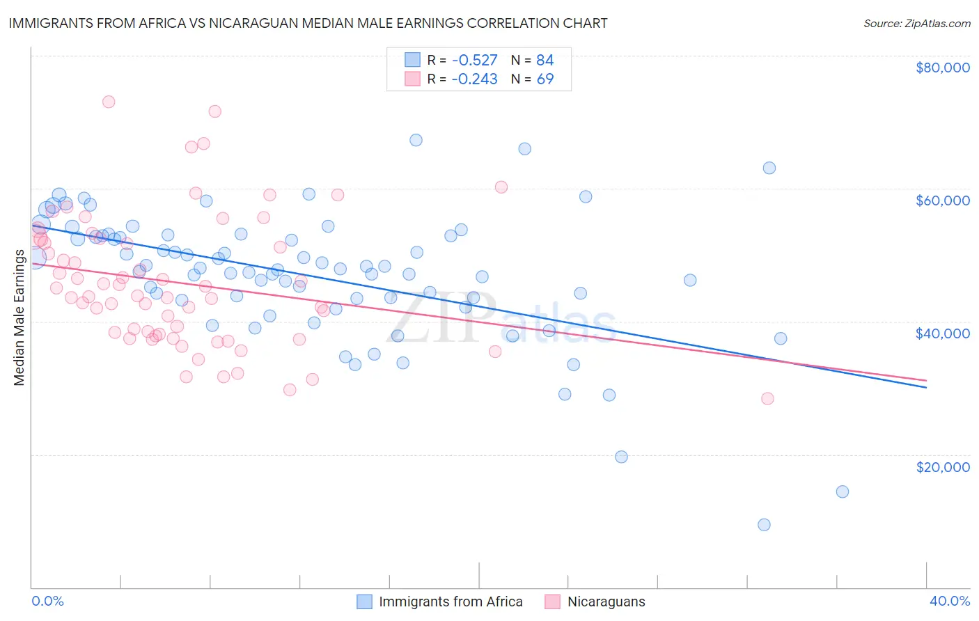 Immigrants from Africa vs Nicaraguan Median Male Earnings