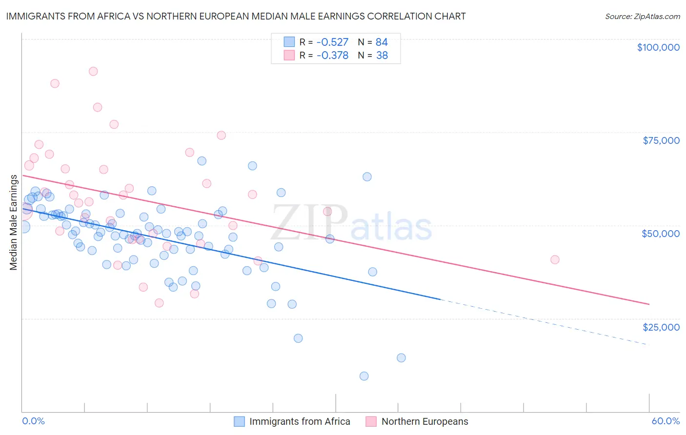 Immigrants from Africa vs Northern European Median Male Earnings