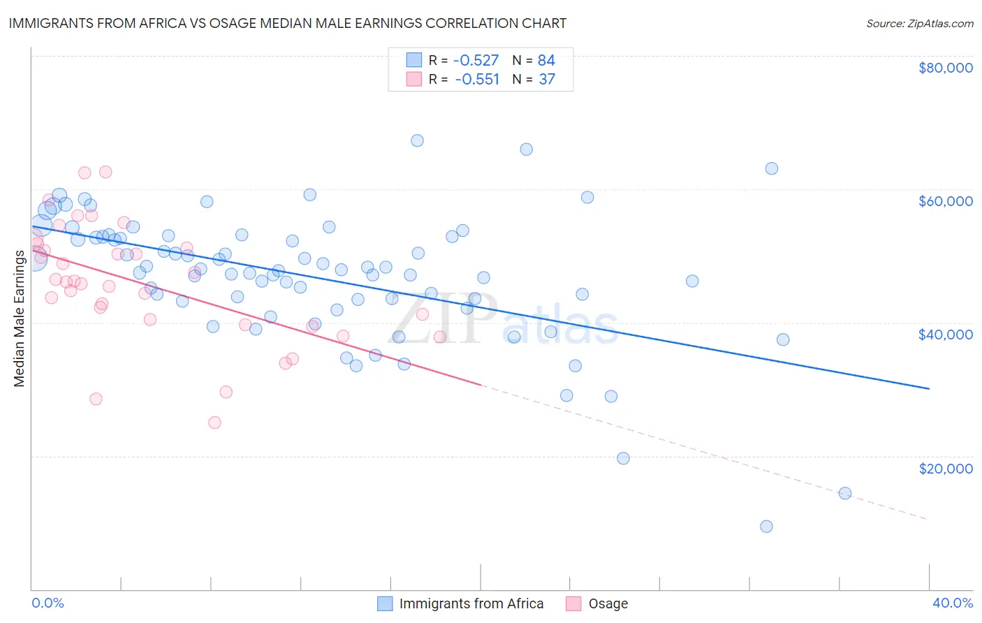Immigrants from Africa vs Osage Median Male Earnings