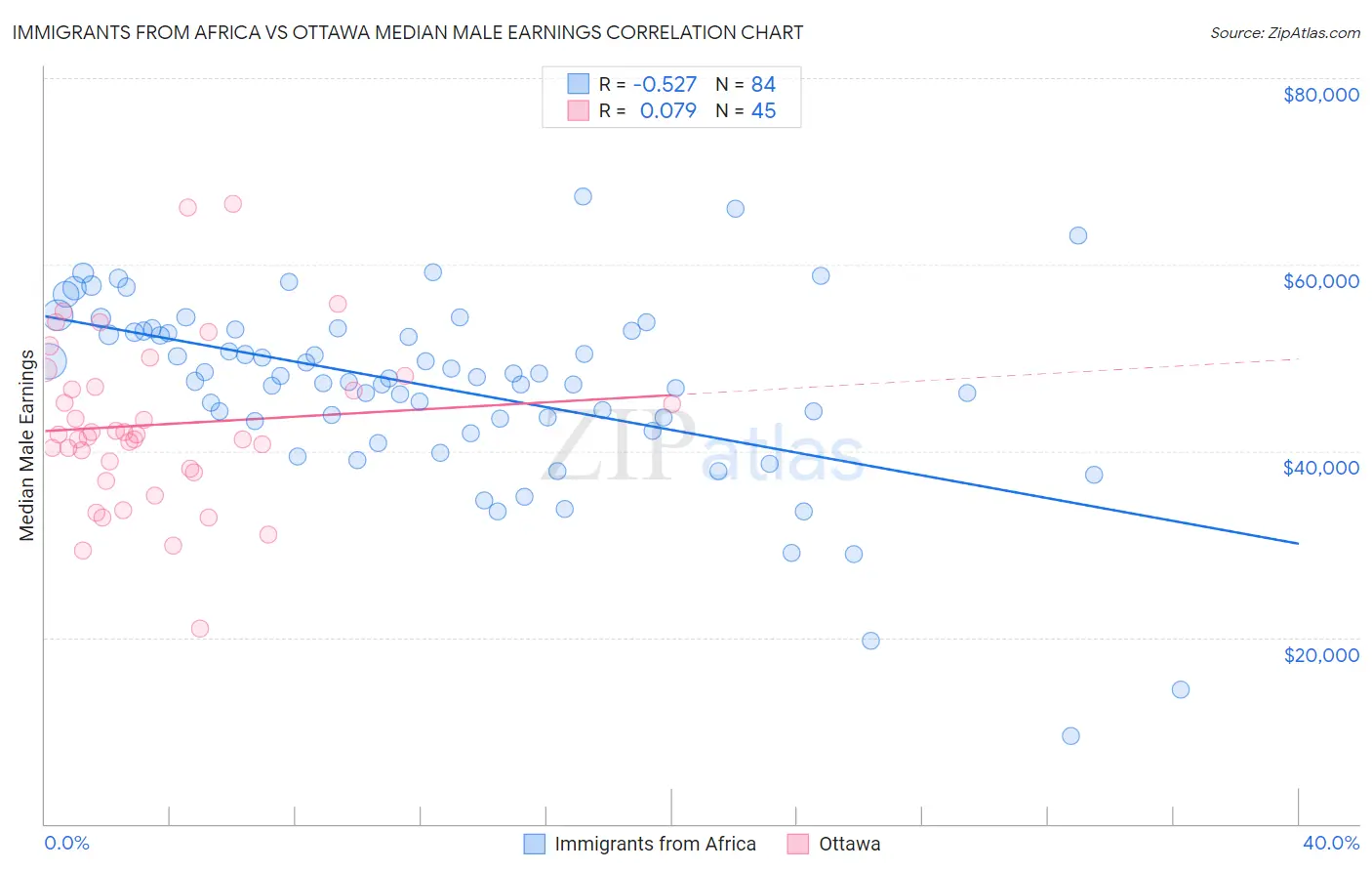 Immigrants from Africa vs Ottawa Median Male Earnings