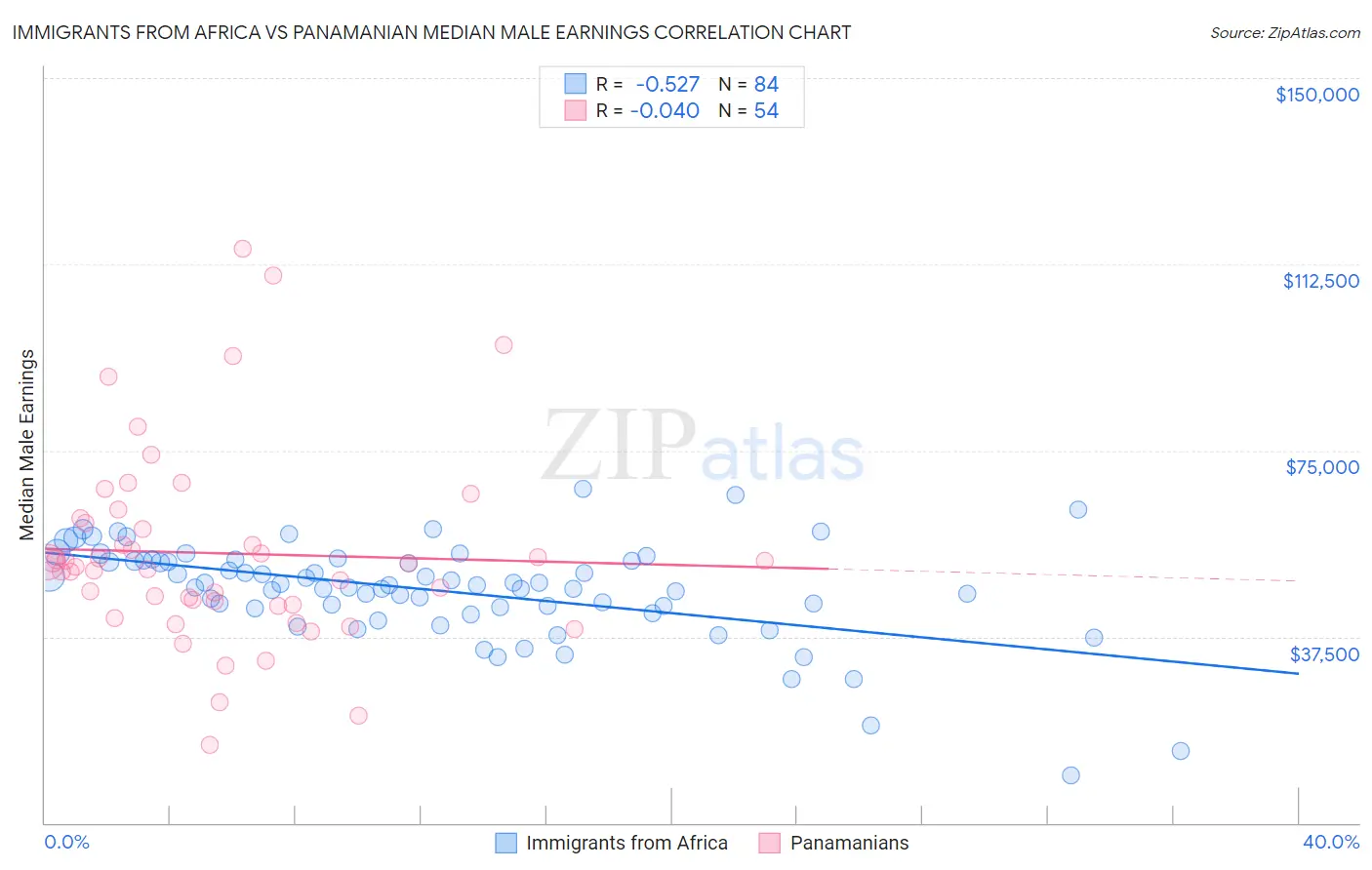 Immigrants from Africa vs Panamanian Median Male Earnings