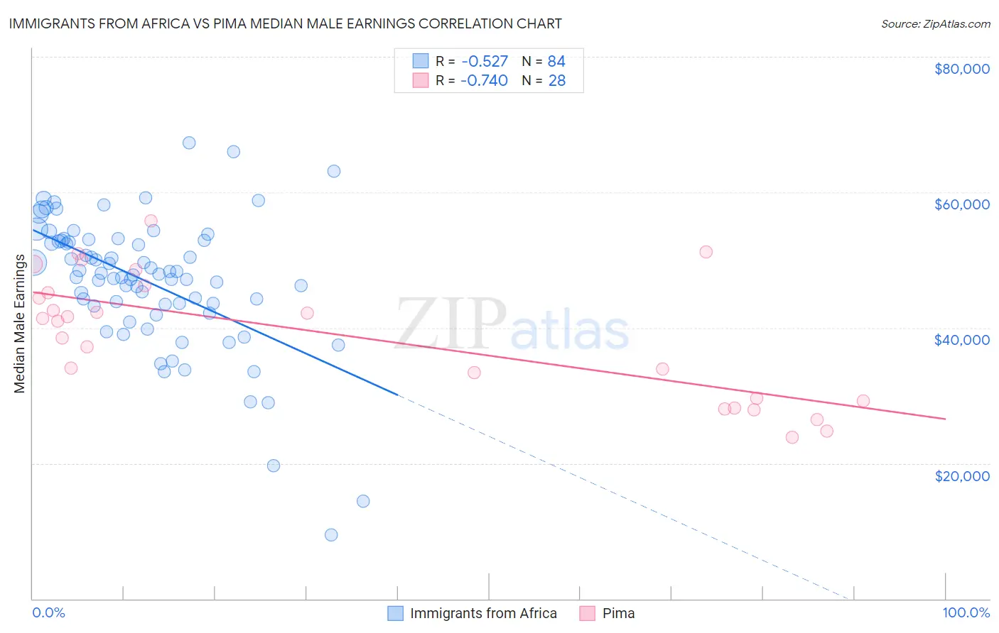 Immigrants from Africa vs Pima Median Male Earnings