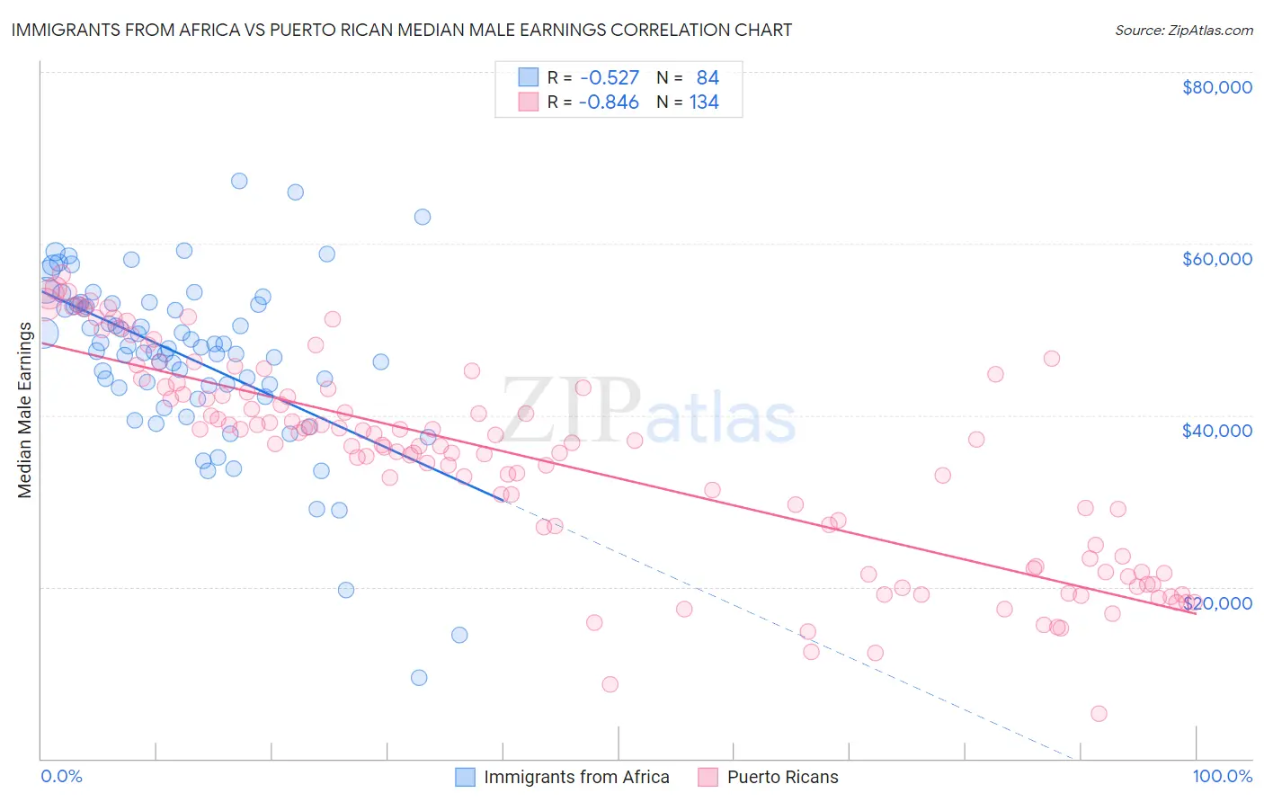 Immigrants from Africa vs Puerto Rican Median Male Earnings