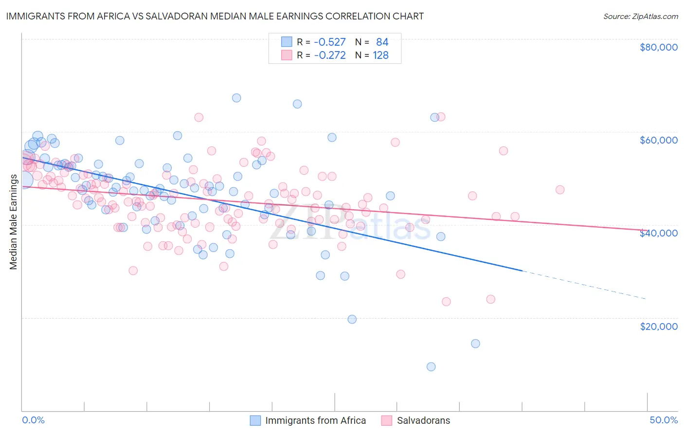 Immigrants from Africa vs Salvadoran Median Male Earnings
