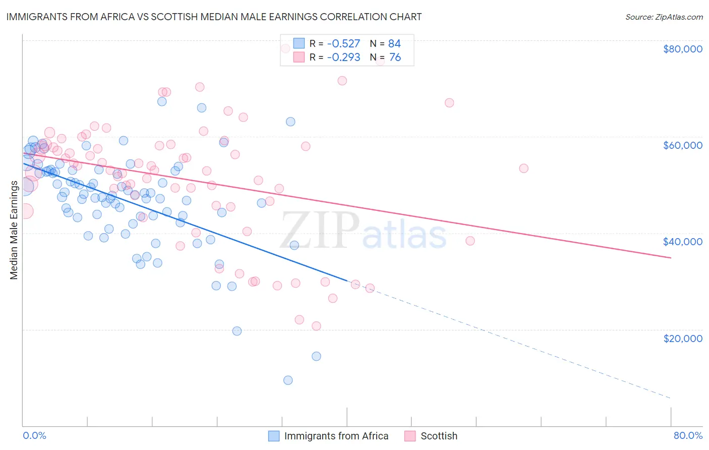 Immigrants from Africa vs Scottish Median Male Earnings