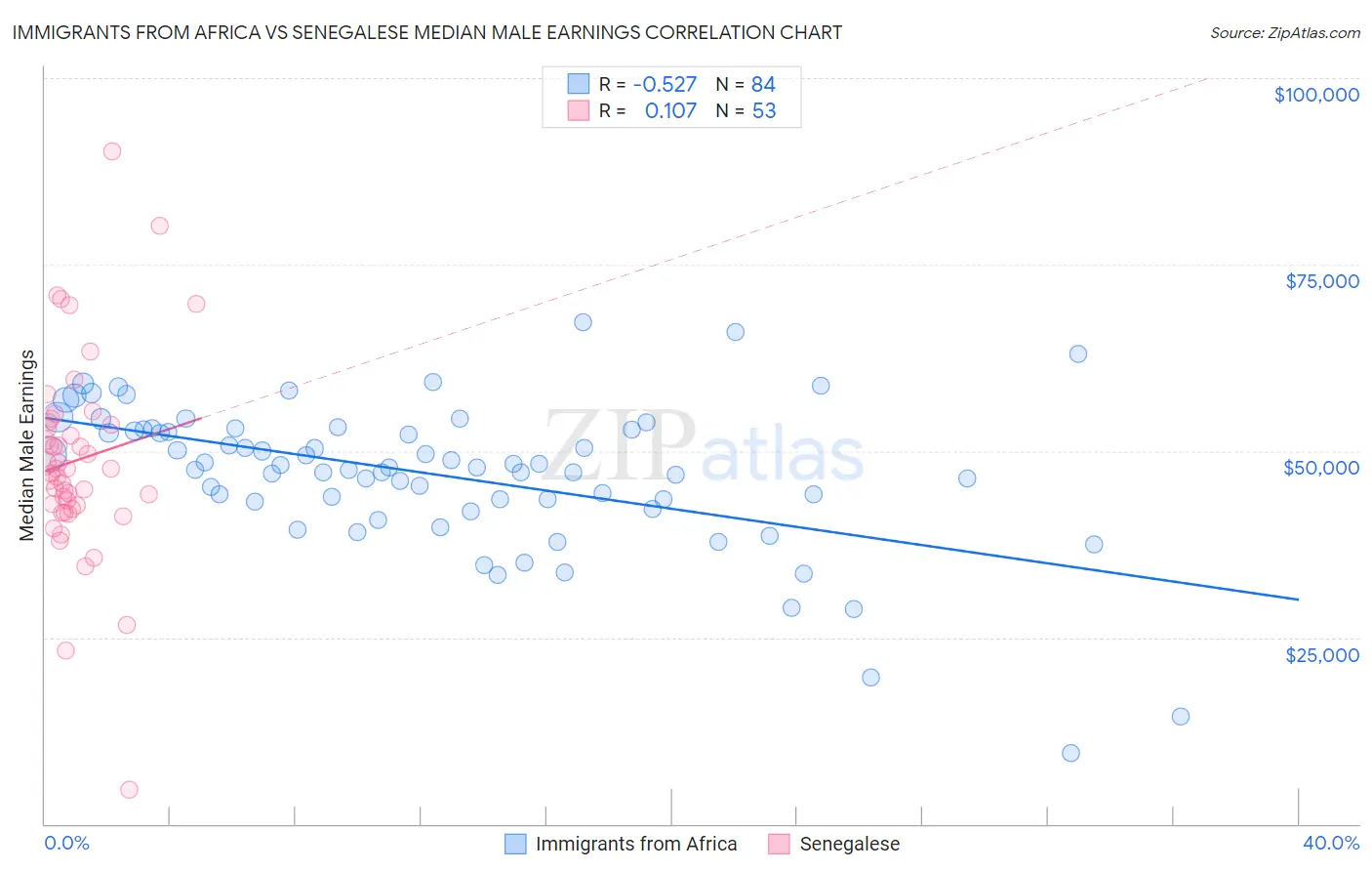 Immigrants from Africa vs Senegalese Median Male Earnings