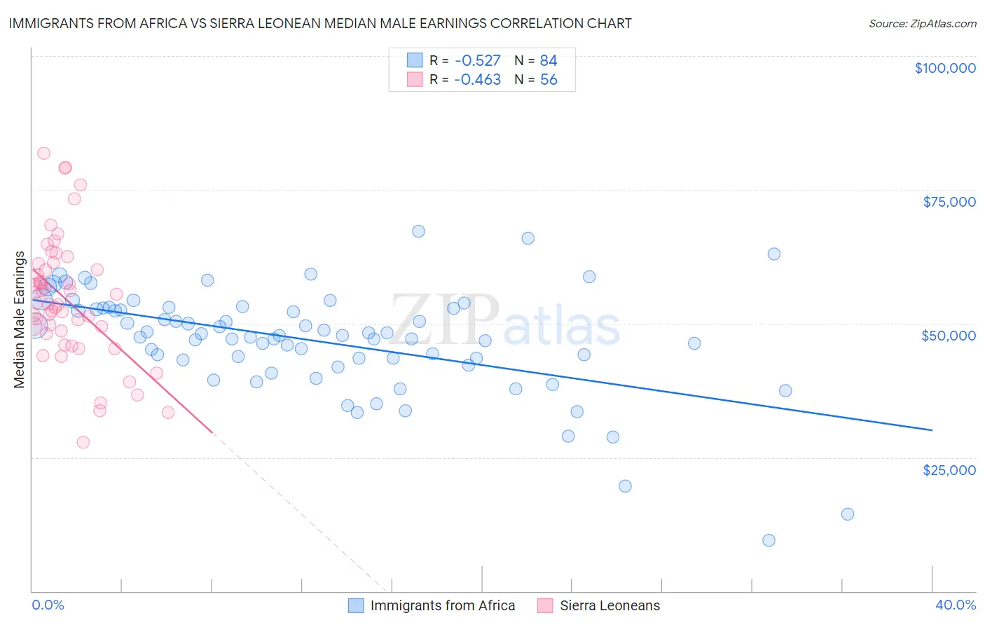 Immigrants from Africa vs Sierra Leonean Median Male Earnings