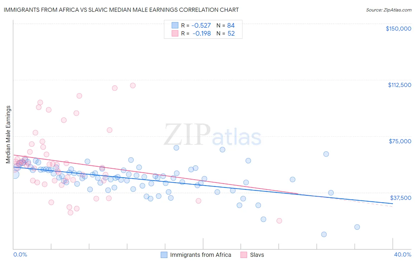 Immigrants from Africa vs Slavic Median Male Earnings