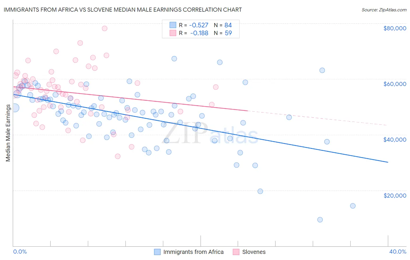 Immigrants from Africa vs Slovene Median Male Earnings