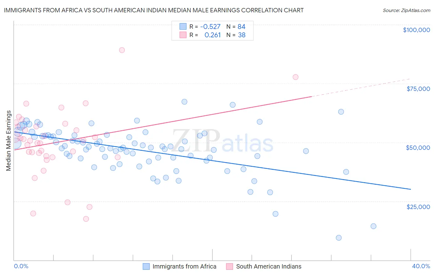 Immigrants from Africa vs South American Indian Median Male Earnings