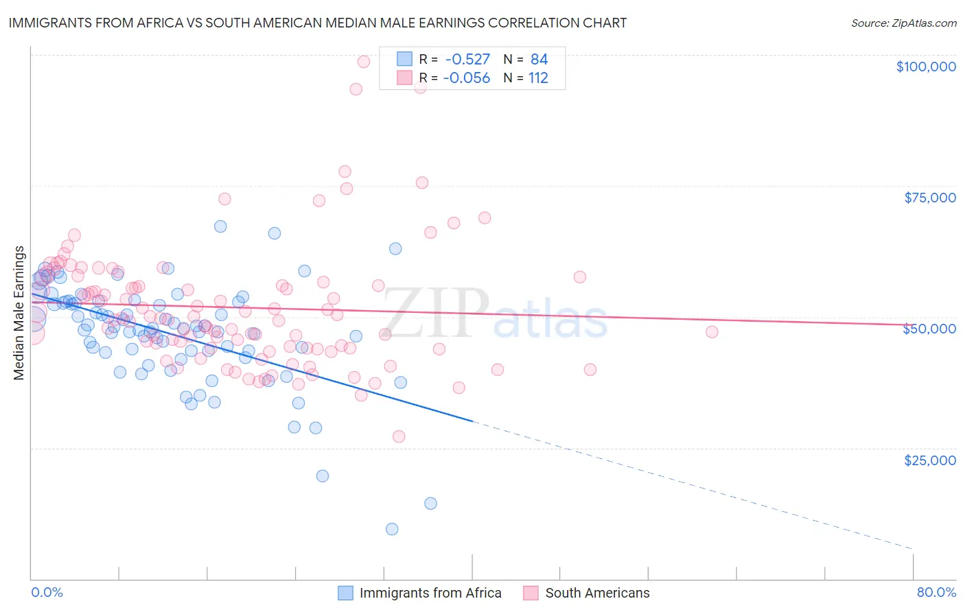 Immigrants from Africa vs South American Median Male Earnings