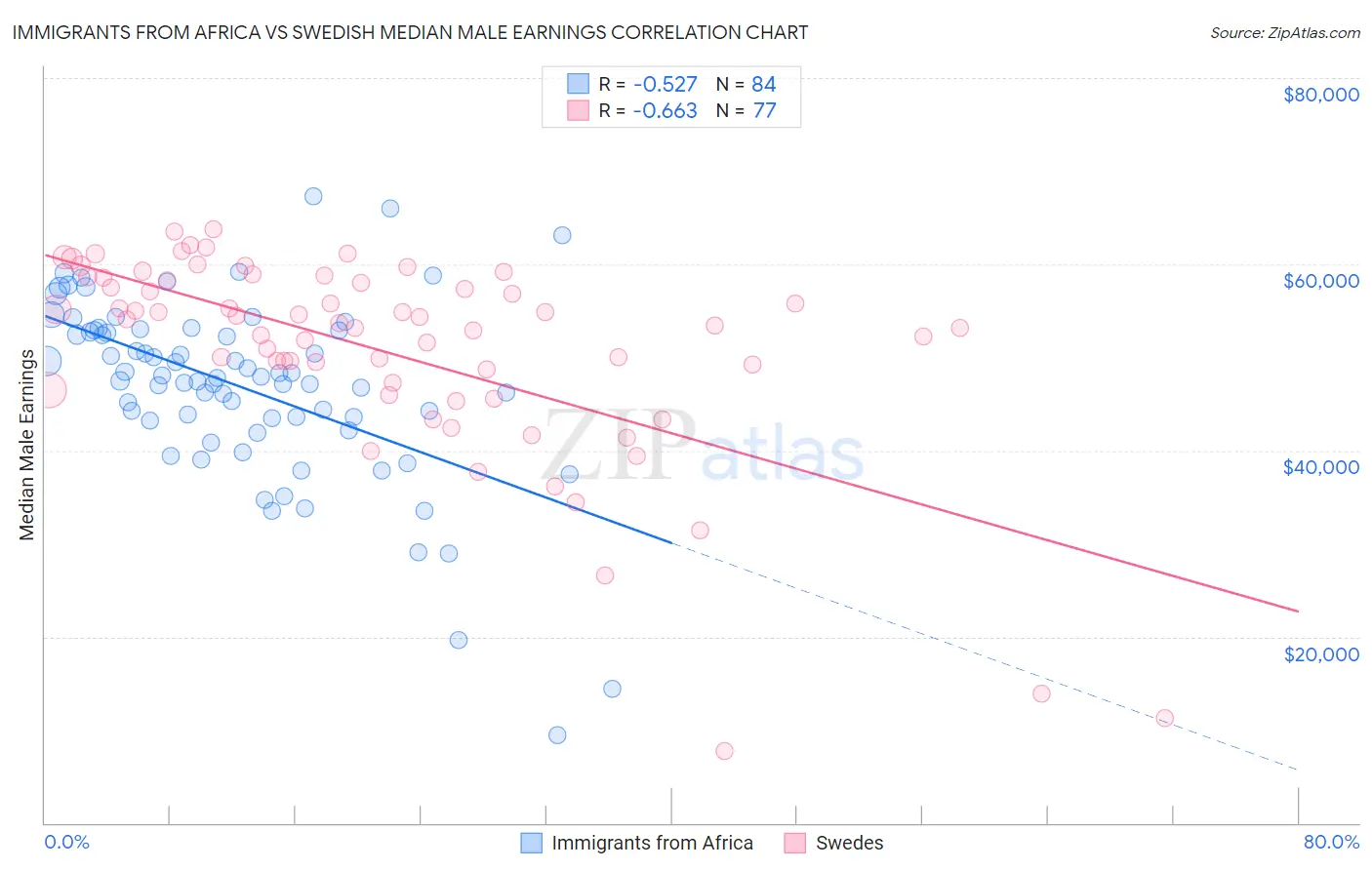 Immigrants from Africa vs Swedish Median Male Earnings