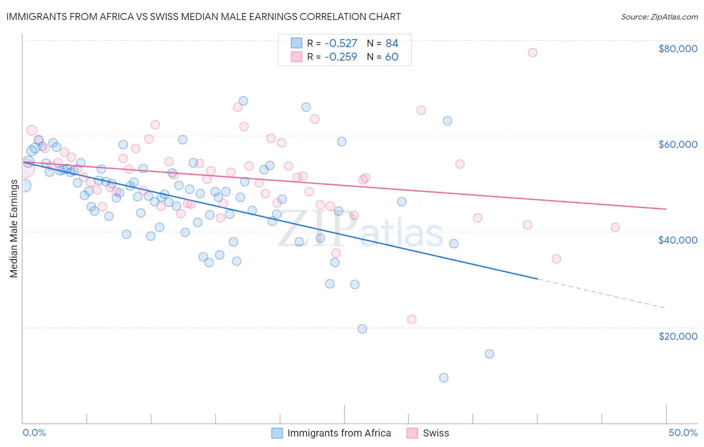 Immigrants from Africa vs Swiss Median Male Earnings