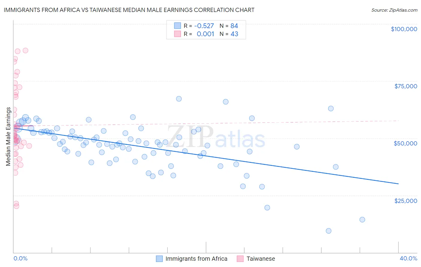 Immigrants from Africa vs Taiwanese Median Male Earnings
