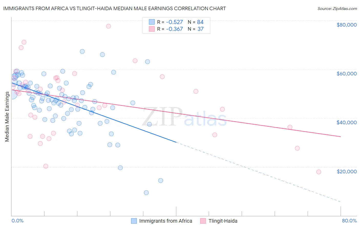 Immigrants from Africa vs Tlingit-Haida Median Male Earnings