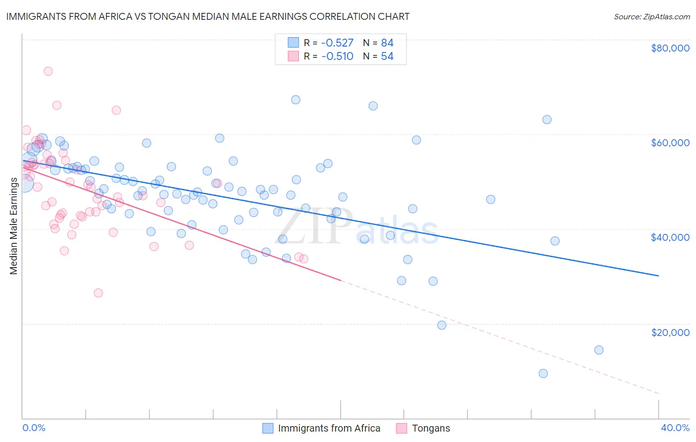 Immigrants from Africa vs Tongan Median Male Earnings